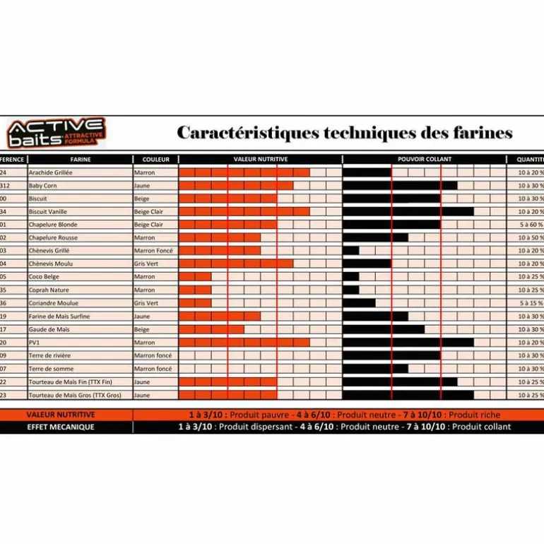 Farine pour la pêche au coup active baits chènevis grillé 700g
