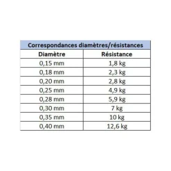 Fluorocarbone Berkley Trilene Clear 50m