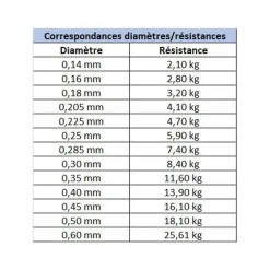 Nylon carnassier asso ultra 200m