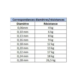 Tresse Daiwa J-Braid x8 Chartreuse 150m